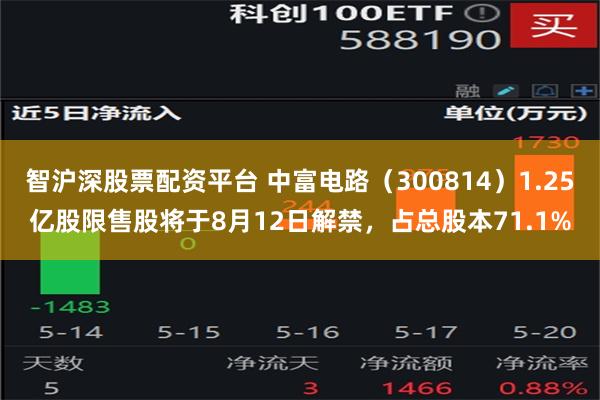 智沪深股票配资平台 中富电路（300814）1.25亿股限售股将于8月12日解禁，占总股本71.1%