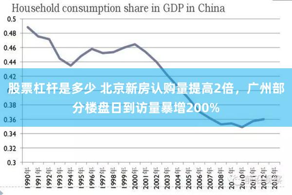 股票杠杆是多少 北京新房认购量提高2倍，广州部分楼盘日到访量暴增200%